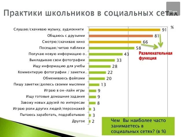 Чем подростки занимаются в социальной сети. Влияние социальных сетей на подростка. Какими соц сетями пользуются подростки. Социальные сети для подростков в России.