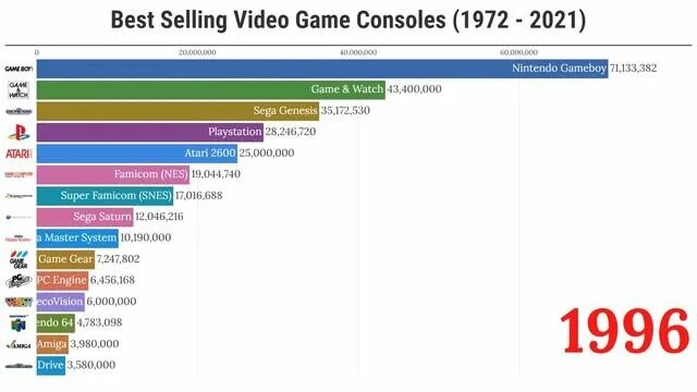 Статистика номер 111. Самые продаваемые консоли в мире. Самая продаваемая консоль в мире. Самые популярные игры 2021. Диаграмма самых популярных игр в мире.