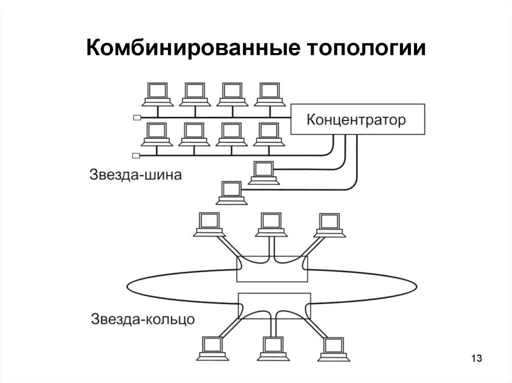 Звездно шинная топология схема. Топология звезда шина. Топология звезда-шина схема. Сеть с комбинированной топологией «звезда-шина»..