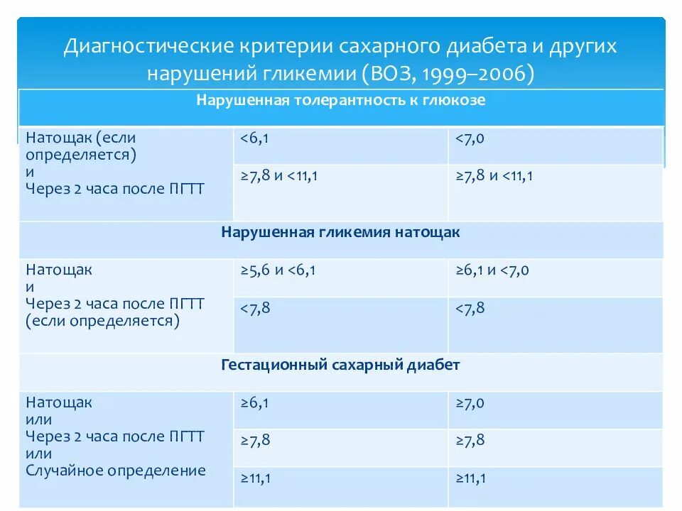 Диагностические критерии сахарного диабета воз 1999-2006. Критерии диагностики сахарного диабета по воз. Критерии сахарного диабета и других нарушений гликемии. Критерии сахарного диабета и нарушения толерантности к глюкозе.