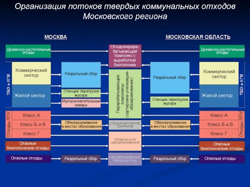 Схема образования отходов. Распределение потоков твердых коммунальных отходов. Организация обращения с твердыми коммунальными отходами. Организация потоков промышленных отходов. Что относят к отходам производства