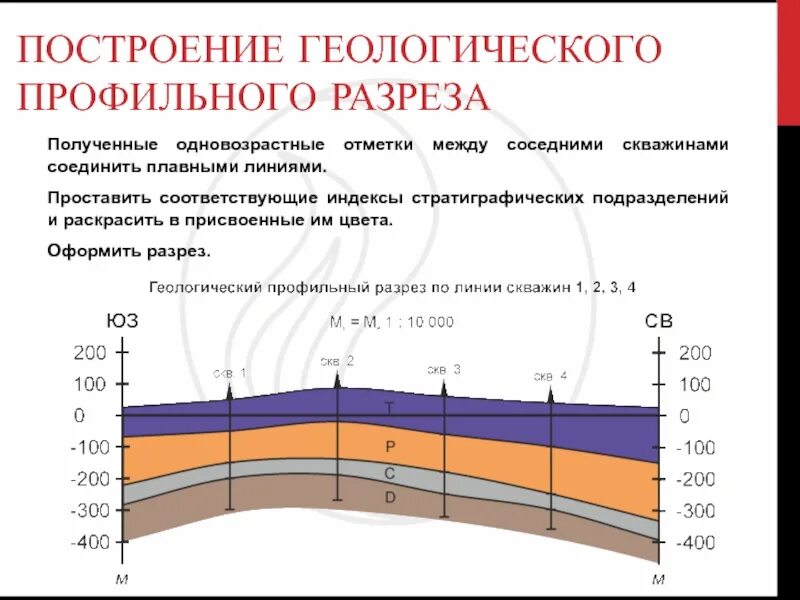 Данные по буровым