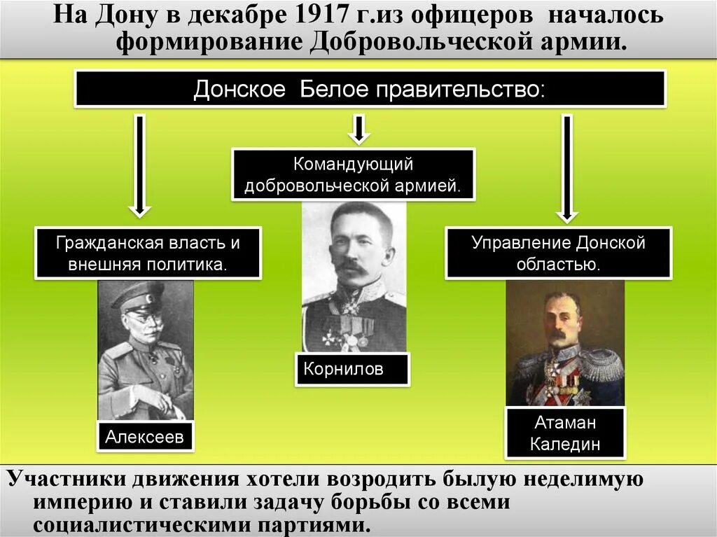 Глава добровольческой армии на дону 1917