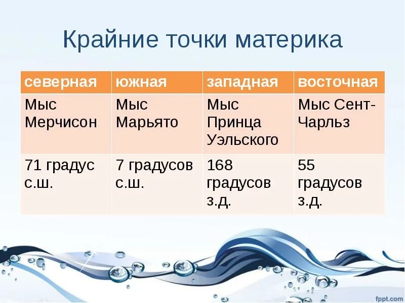 Все крайние точки материков. Крайние точки континентов. Крайние точки России таблица. Крайние материковые точки материков.