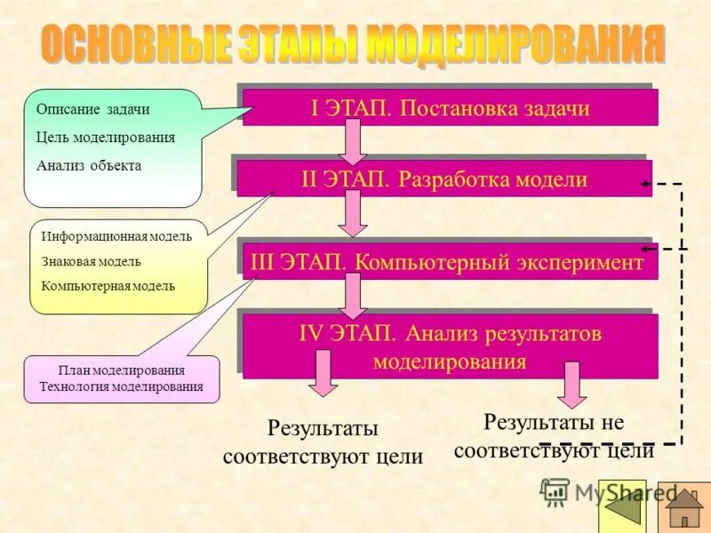 1 этап постановка задачи