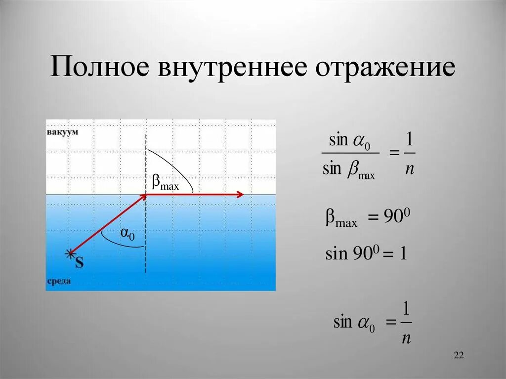 Принцип полного отражения. Тангенс угла полного внутреннего отражения. Угол полного внутреннего отражения. Предельный угол полного внутреннего отражения. Полное внутреннее отражение физика.