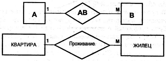 Связь многое ко многому. Связь один ко многим. Схема один ко многим. Связь один к одному на схеме. Связи один к одному один ко многим многие ко многим.