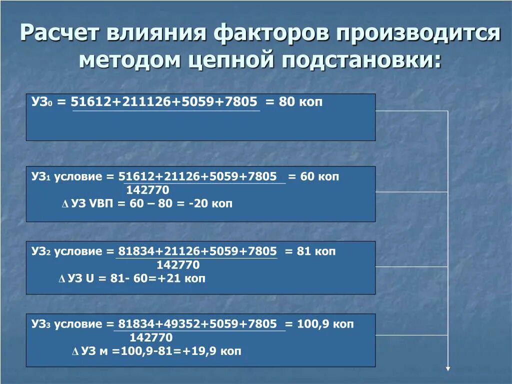 Рассчитать влияние факторов на изменение. Расчет влияния факторов. расчет влияния факторов методом цепных подстановок. методика подсчёта влияния факторов. расчет влияния факторов на себестоимость продукции.