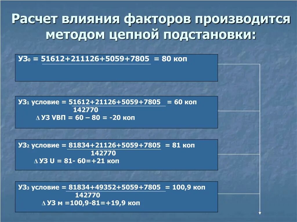 Расчет влияния факторов. Расчет влияния факторов методом цепных подстановок. Методика подсчёта влияния факторов. Расчет влияния факторов на себестоимость продукции. Расчета влияния факторов на изменение