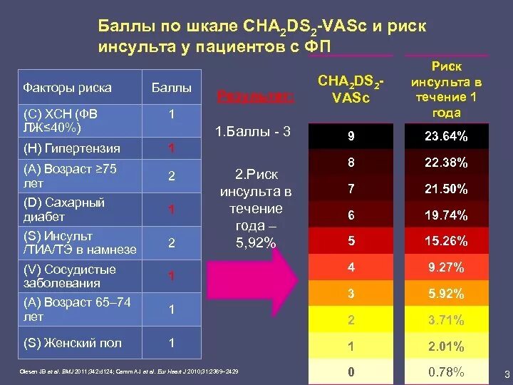 Велико фактор. Риск инсульта по шкале cha2ds2. Шкала риска cha2ds2-Vasc. Шкале cha2ds2-Vasc таблица. Шкала риска тромбоэмболии cha2ds2-Vasc.