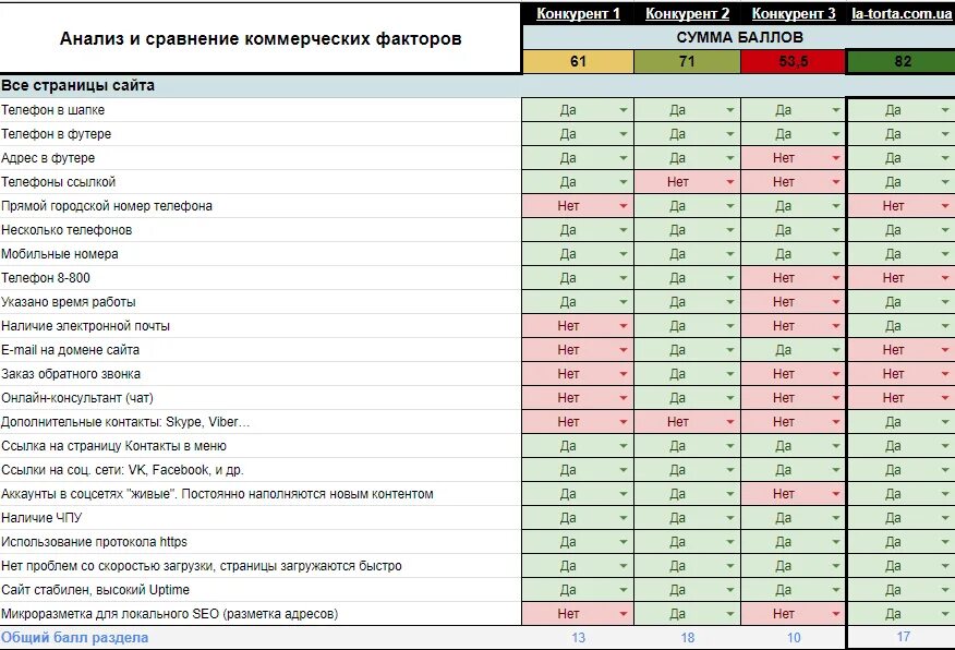 Анализ сайта таблица. Коммерческие факторы таблица. Анализ сайтов конкурентов. Сравнительный анализ конкурентов. Сравнение с конкурентами факторы.