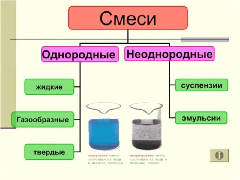 Жидкие эмульсии. Схема смесей химия. Примеры смесей в химии. Твердые смеси. Твердые однородные смеси.