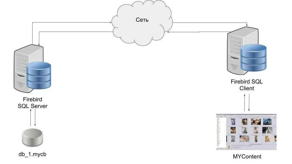 Mysql получение данных. Субд sql server схема. сервер баз данных sql server. субд firebird схема данных. базы данных с удаленным доступом.