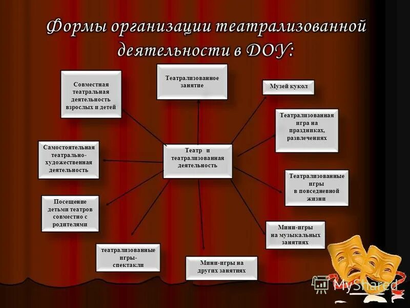 Воспитательная работа в театре фото. Направления работы театра. Театральные игры. Презентация по театрализации. Театр для дошкольников.