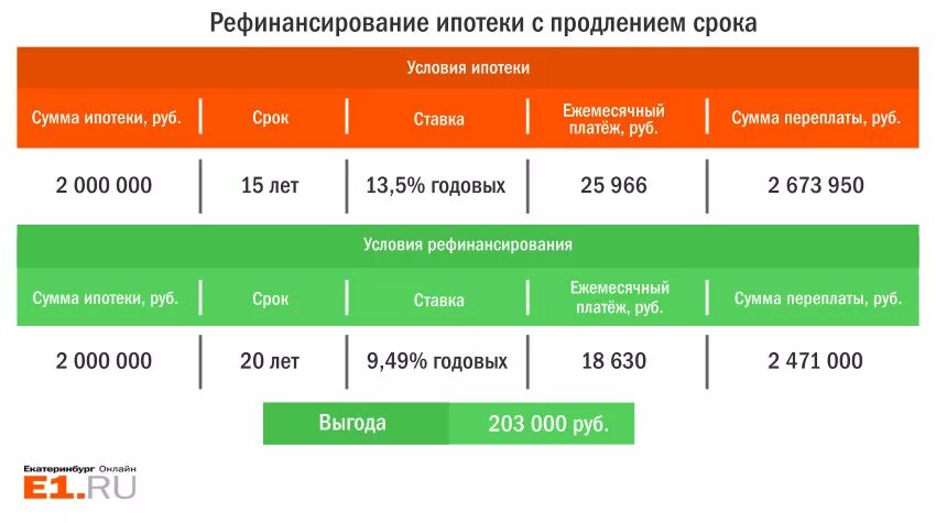 На сколько дается ипотека. Рефинансирование кредита. Процентная ставка по рефинансированию ипотеки в банках. Процентные ставки банков по рефинансированию. Рефинансирование ипотеки самая низкая процентная ставка.