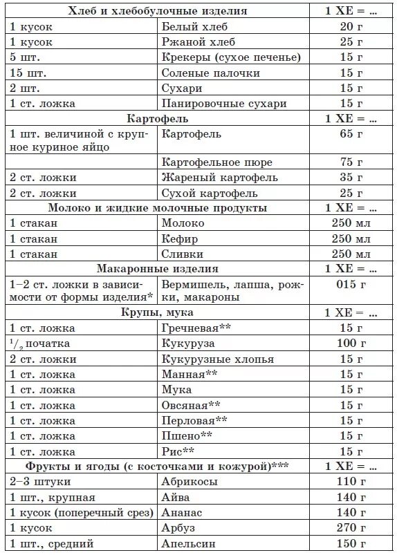 Сколько хлебных единиц можно в день. Хлебные единицы при сахарном диабете 2 типа таблица для диабетиков. Таблица хлебных единиц для диабетиков 1 типа продукты. Таблица продуктов для диабетиков по хлебным единицам. Таблица хлебных единиц диабет 1 типа.