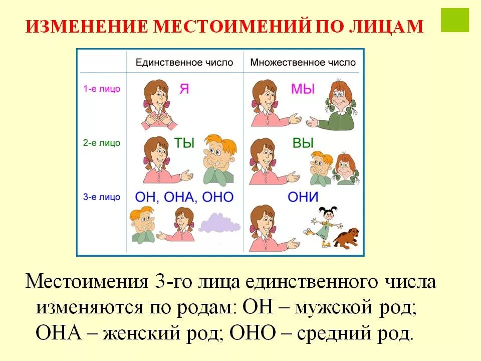 Подарю какое лицо и число. Местоимения 3-го лица единственного числа. Местоимения 3 лица изменяются поиродам?. Местоимения 3-го лица единственного числа изменяются по родам. Личные местоимения в русском языке.