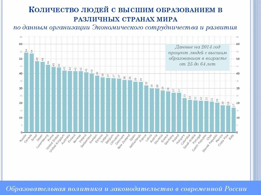 Сколько людей в верхней. Процент людей с высшим образованием в России по годам. Численность людей с высшим образованием в России по годам. Процент людей с высшим образованием в европейских странах.