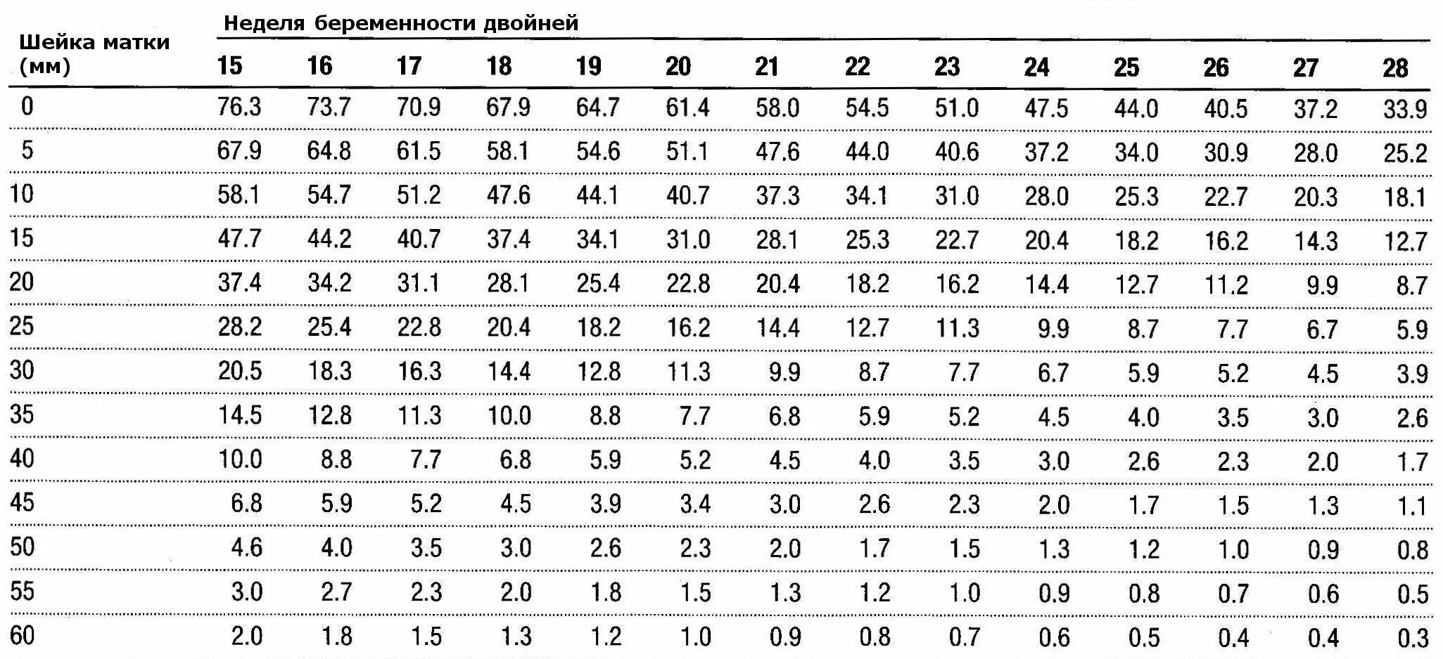 Норма длины шейки матки при беременности 15 недель. Нормы длины шейки матки при 3 беременности. Норма шейки матки при беременности по неделям таблица. Норма длина шейки матки при беременности 8 недель. Шейка 25 мм