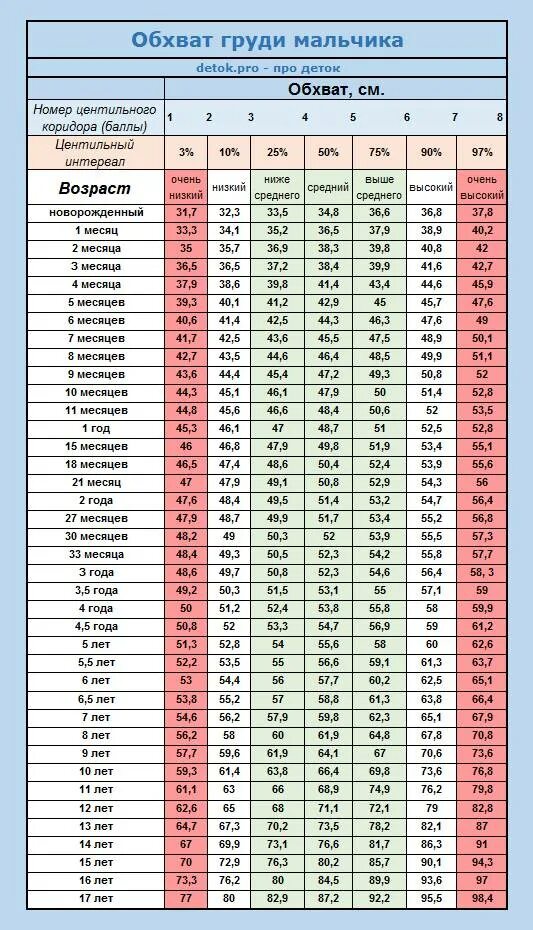 Таблица норма окружности головы. Окружность головы у детей 10 месяцев мальчик. Окружность головы у мальчика в 3 года норма. Окружность головы ребенка в 4 месяца норма. Норма объема головы у ребенка в 2 года.