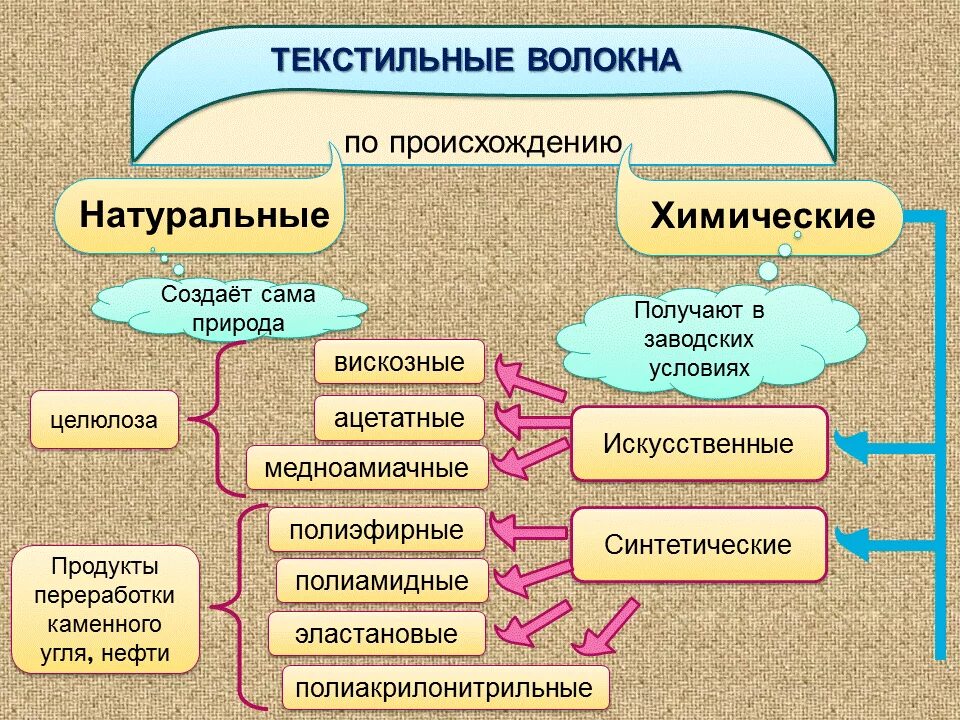 Химические свойства искусственных волокон. Классификация химических волокон 7 класс. Химические волокна таблица технология. Химические волокна искусственные и синтетические. Какие природные и химические материалы служат