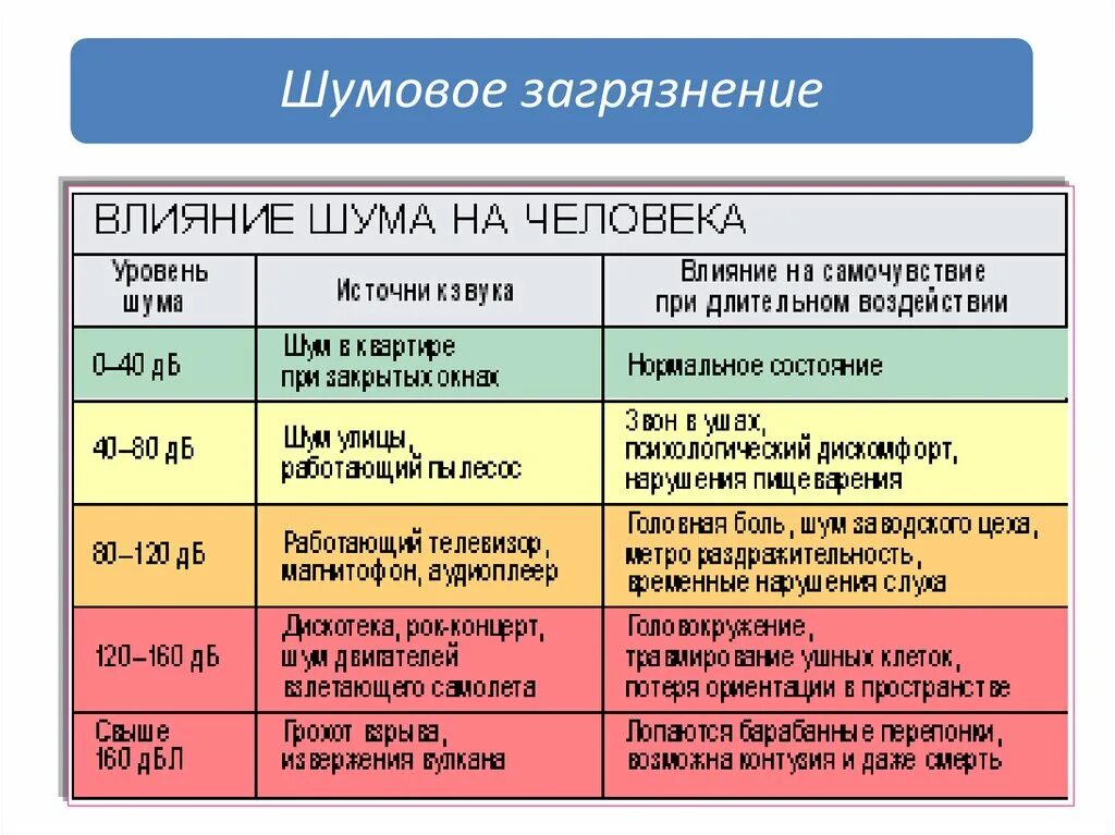 Как влияет уровень. Влияние шума на организм человека. воздействие шума на человека. воздействие шума на организм человека. уровень шума таблица.