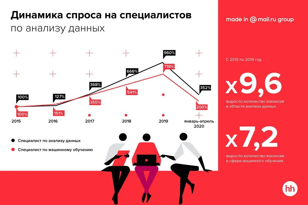 Хх аналитика. Динамика спроса. динамика специалистов в ит сфере. динамика спроса на ит специалистов. востребованность аналитика данных.
