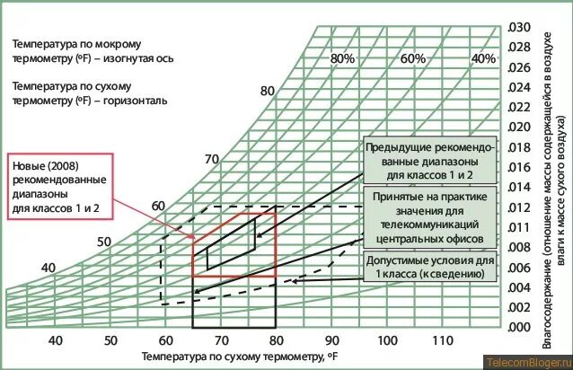 кондиционирование цод. серверная какая температура. влажность в серверной. схема кондиционирования цод. воздушные потоки в корпусе rack.