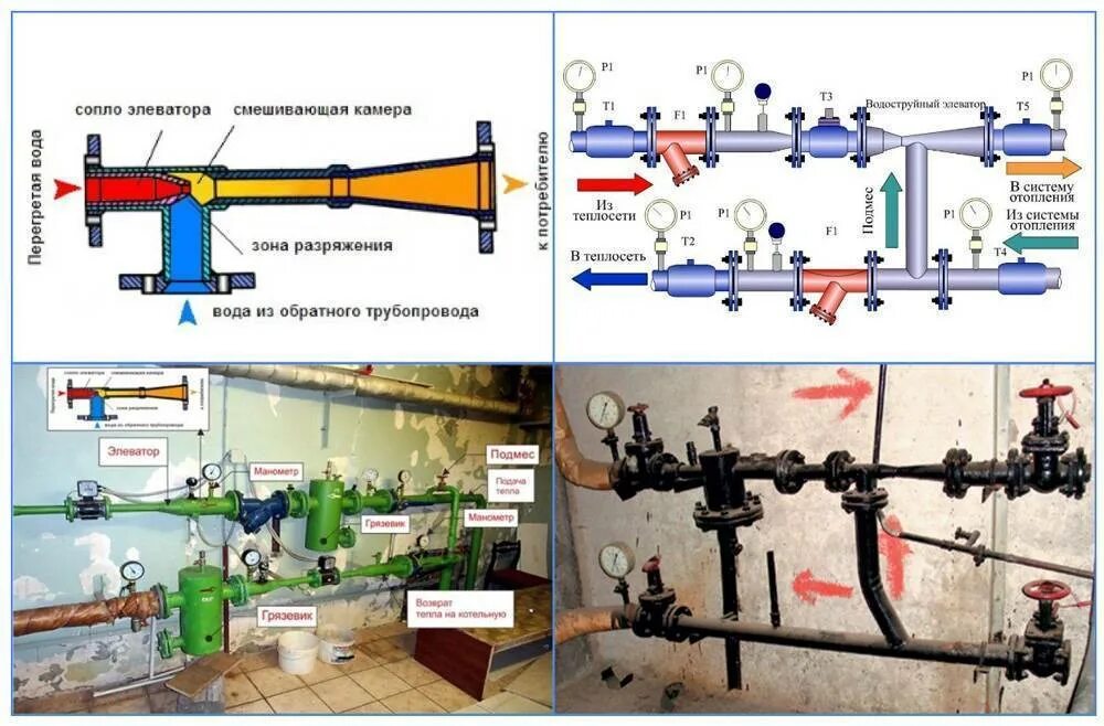 После отключения отопления. Типовая схема элеваторного узла. Принцип элеваторного узла отопления. Элеватор схема устройства в Элеваторном узле. Схема элеваторного теплового узла отопления.