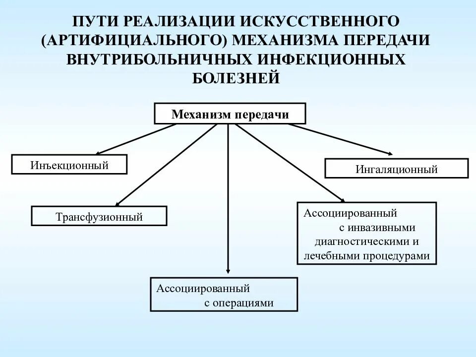 Артифициальный путь это. Артифициальный путь передачи инфекции это. Артифициальный механизм путь передачи. Артифициальный механизм передачи инфекции это. Артифициальный механизм передачи ассоциирован с.