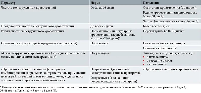 Кровотечения в гинекологии классификация. Аномальные маточные кровотечения классификация. Аномальные маточные кровотечения в репродуктивном возрасте. Аномальные кровотечения в гинекологии клинические рекомендации. Аномальное маточное кровотечение рекомендации