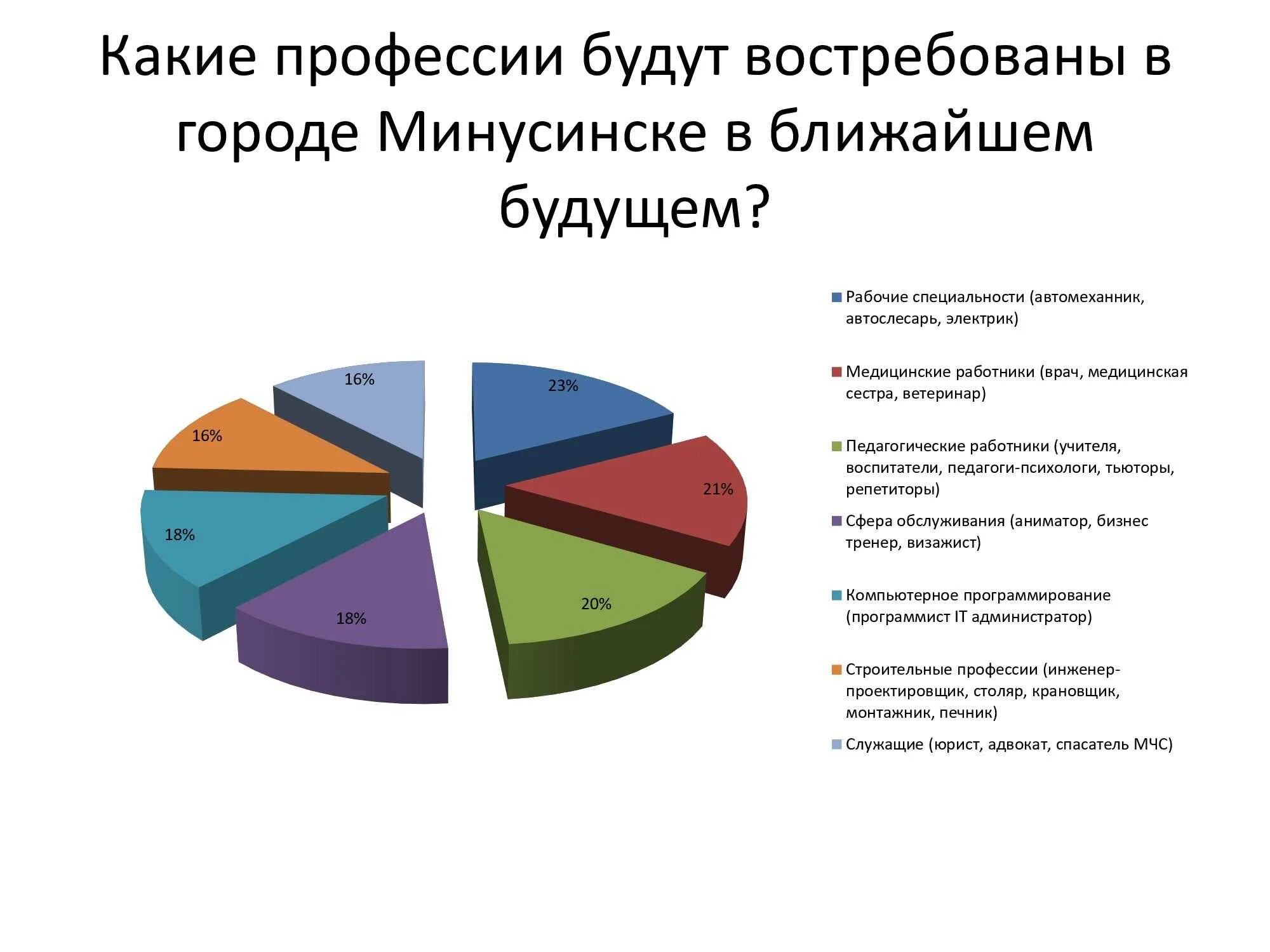 Какие профессии будут востребованы. Востребованные профессии в будущем. Популярные профессии будущего. Перспективные профессии.