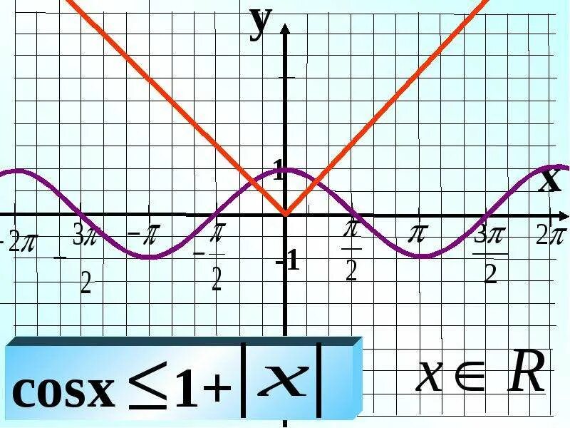 Y 1 cosx y 0. Y 2cosx график. График функции y 0.5 cos x -2. График функции y 2cosx. График y=4cosx.