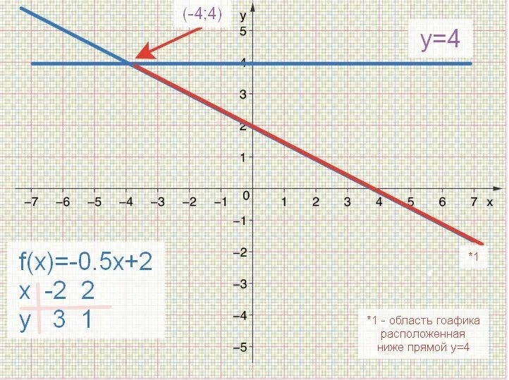 Y 0.5 x 5. Y 0 5x график. Y=0,5x^2. Y 0 5x 2 график функции. X 0 график.