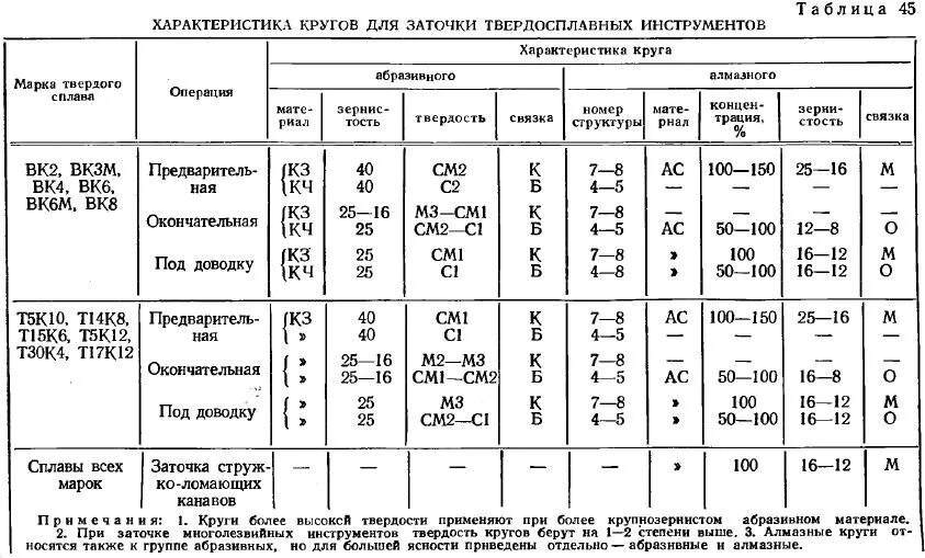 Таблица зернистости кругов. Выбор шлифовального круга таблица. Зернистость шлифовальных кругов таблица. Параметры шлифовального круга. Таблица выбора зернистости шлифовальных кругов.