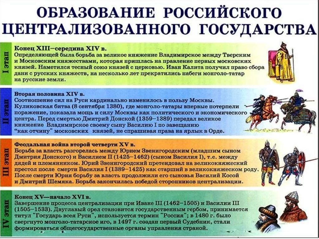 Наивысшего развития государство. Этапы образования русского централизованного государства. Этапы образования единого централизованного русского государства. Периодом образования российского централизованного государства.. Этапы образования Московского централизованного государства.