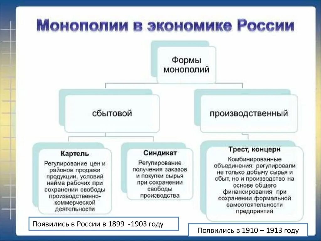 В экономике россии существует. Формы монополий в России в начале 20 века. Форма монополии в России 19 века. Монополии 20 века в России. Типы монополий 19 20 века.