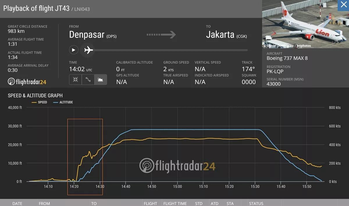 Скорость самолета 737. Boeing 737 Max 8-200. График полетов самолетов. Диаграмма груз дальность Боинг 737. Расход топлива 737-800.