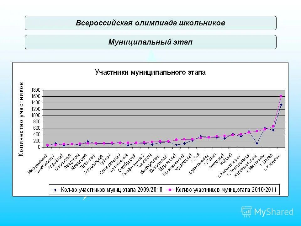 Справка по результатам олимпиады школьников. Ответы на региональный этап всероссийской олимпиады школьников. Всероссийская олимпиада по русскому языку школьный этап. Региональный этап всош. Муниципальный этап всероссийской олимпиады школьников.