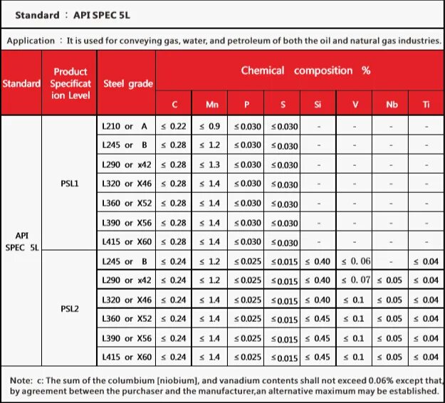 Api аналоги. API 5l gr.b psl-2 аналог. API spec 5l. Сталь l415 аналоги. API 5l x60n.