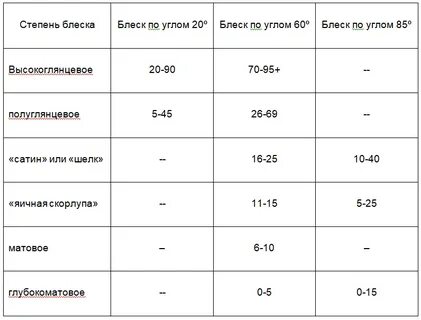 Степень блеска матовой краски