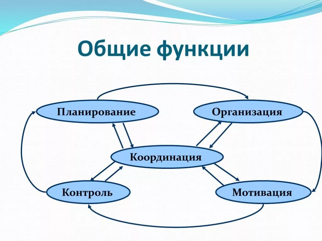 Планирование организация мотивация контроль это функции. Общие функции управления. Планирование организация мотивация контроль координация. Функции управления планирование организация координация. Организационная и координационная функции управления.