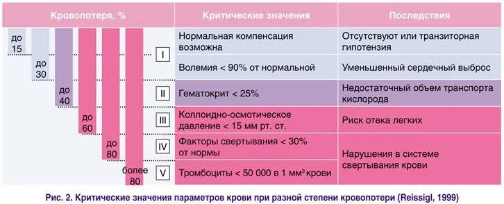 К чему снится потеря крови. Критическая кровопотеря. Критическое количество кровопотери. Критический объем потери крови. Какая потеря крови считается критической.