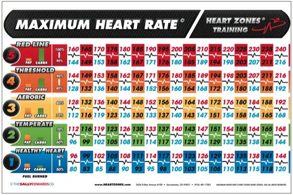 Max heart 2. Heart rate. heart rate zones chart. normal heart rate. max heart bpm.