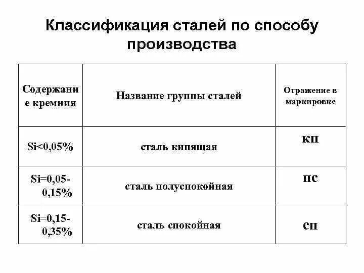 Какая сталь кипящая. Классификация прочности стали. Классификация марок сталей по прочности. Маркировка кипящей стали. Классификация сталей по способу производства.