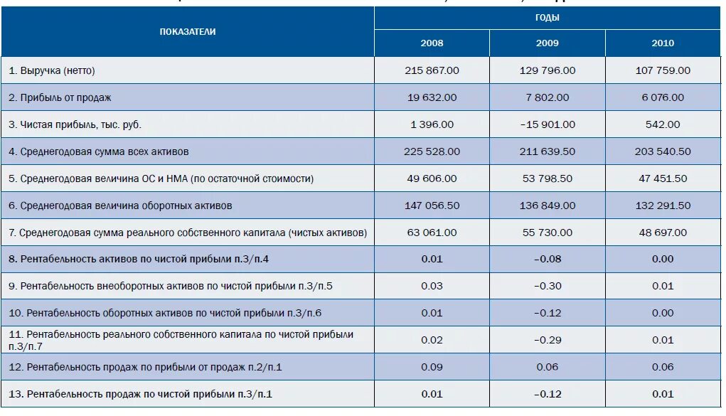 5 рентабельность чистая. Рентабельность чистой прибыли. Показатель рентабельности активов. Рентабельность активов таблица. Активы и их доходность таблица.