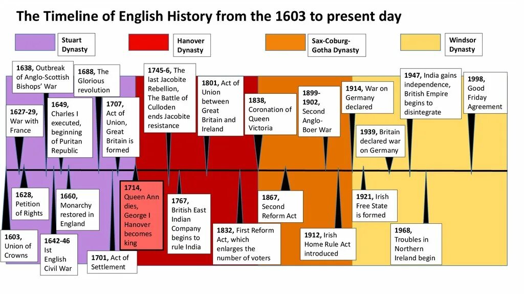 British History timeline. Timeline of Britain. History of great Britain. History of great Britain in English.