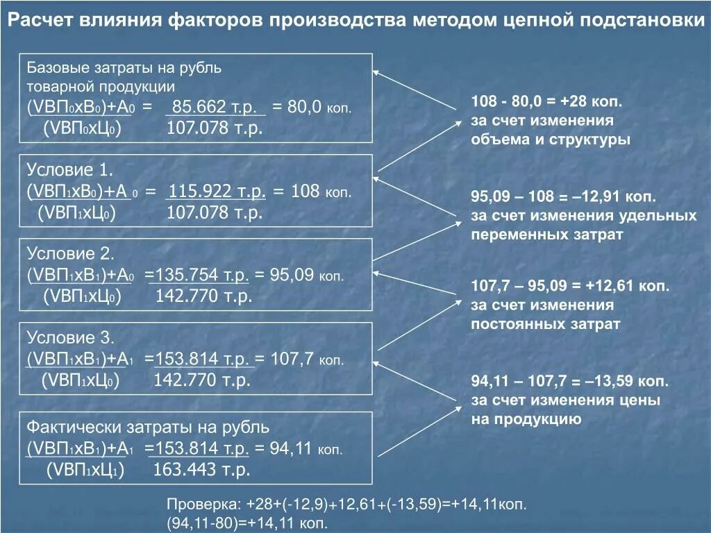 Влияния отдельных факторов на изменение. Расчет влияния факторов на себестоимость. Затраты на рубль товарной продукции. Затраты на один рубль товарной продукции. Проанализировать затраты на 1 рубль продукции..