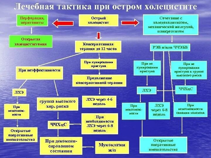 Холецистит лечение в стационаре