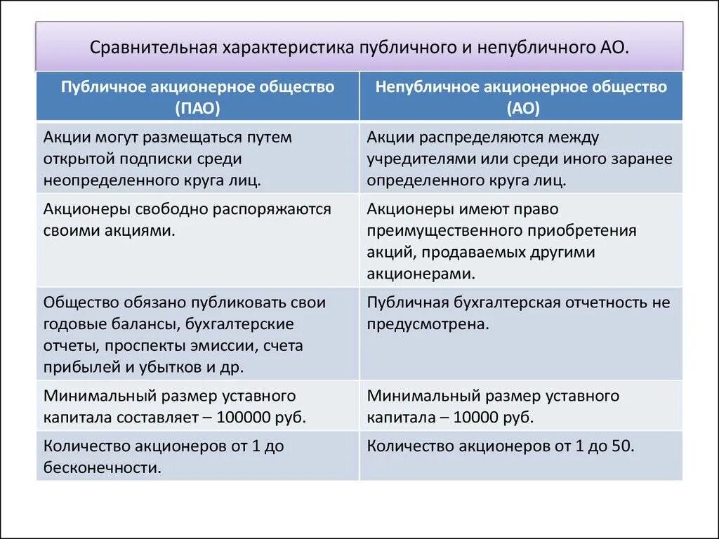 Виды акционерных обществ с ограниченной ответственностью. Публичное и непубличное акционерное общество отличия. публичное и непубличное акционерное общество таблица. отличие публичного акционерного общества от непубличного. пао и ао отличия таблица.